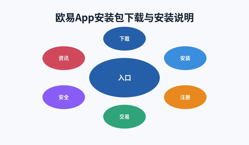 安装包下载、安装与核对三个阶段示意图